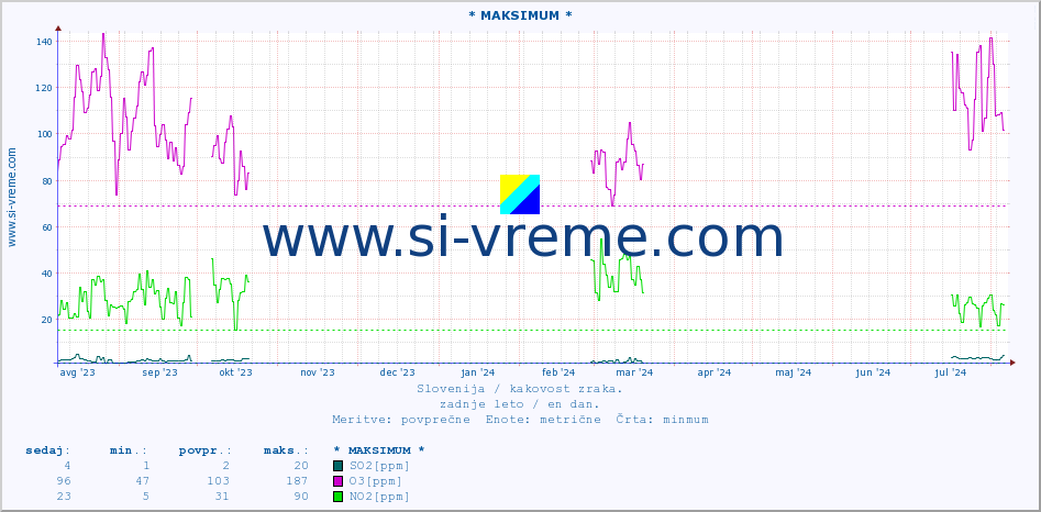 POVPREČJE :: * MAKSIMUM * :: SO2 | CO | O3 | NO2 :: zadnje leto / en dan.