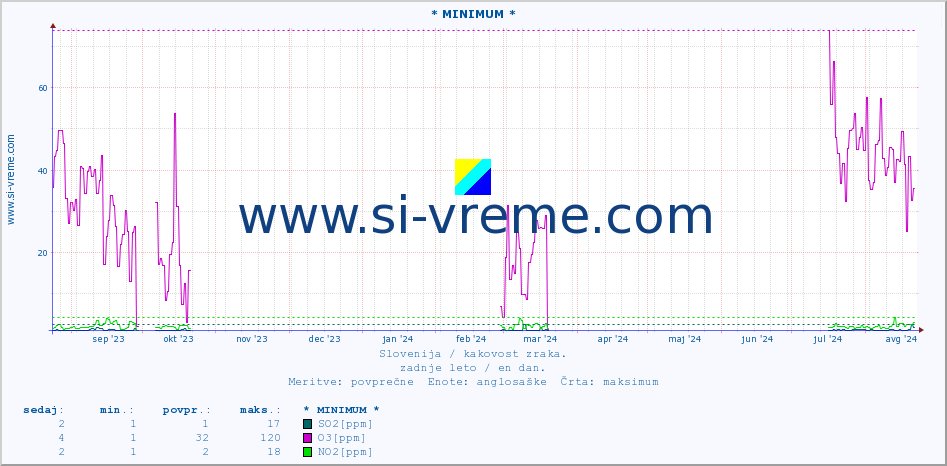 POVPREČJE :: * MINIMUM * :: SO2 | CO | O3 | NO2 :: zadnje leto / en dan.