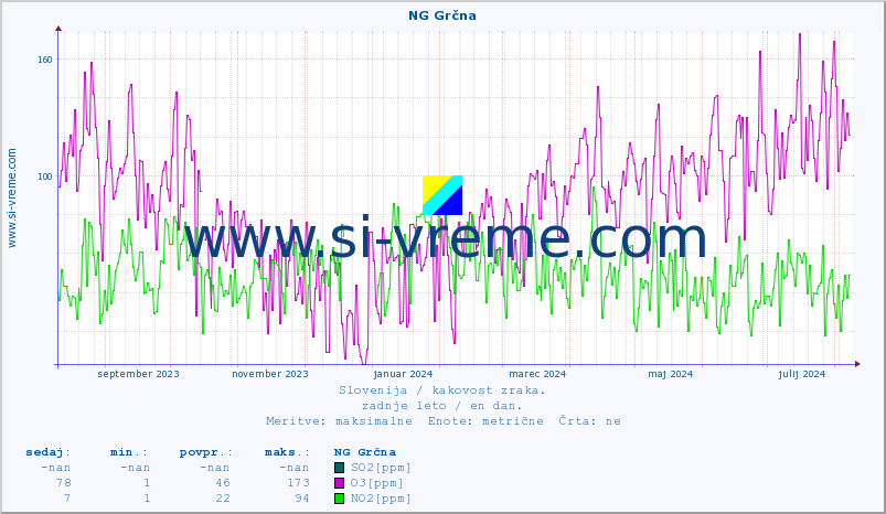POVPREČJE :: NG Grčna :: SO2 | CO | O3 | NO2 :: zadnje leto / en dan.