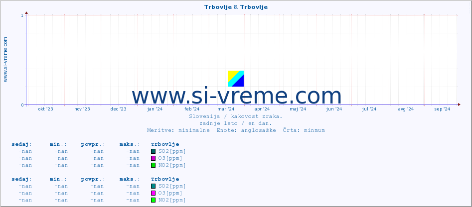 POVPREČJE :: Trbovlje & Trbovlje :: SO2 | CO | O3 | NO2 :: zadnje leto / en dan.