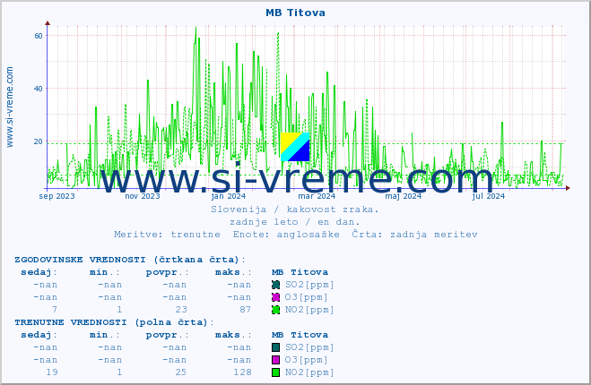 POVPREČJE :: MB Titova :: SO2 | CO | O3 | NO2 :: zadnje leto / en dan.