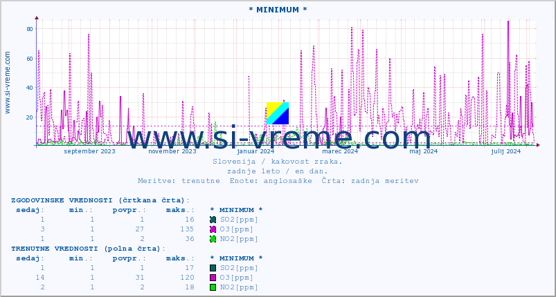 POVPREČJE :: * MINIMUM * :: SO2 | CO | O3 | NO2 :: zadnje leto / en dan.