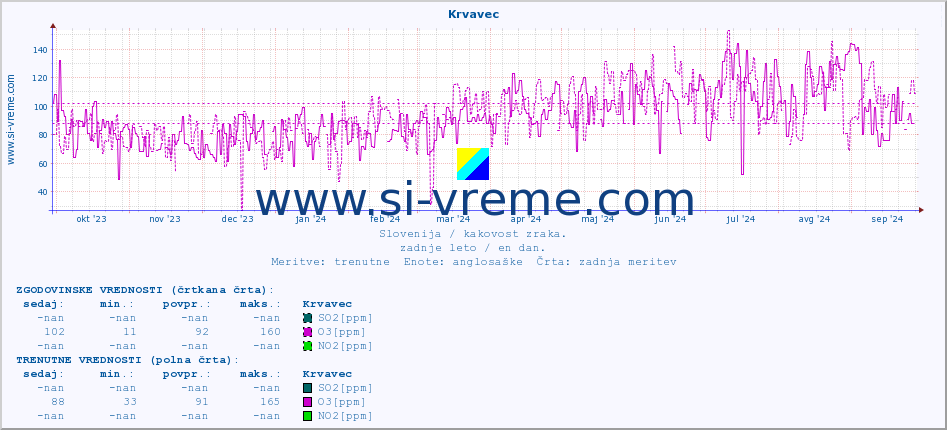 POVPREČJE :: Krvavec :: SO2 | CO | O3 | NO2 :: zadnje leto / en dan.