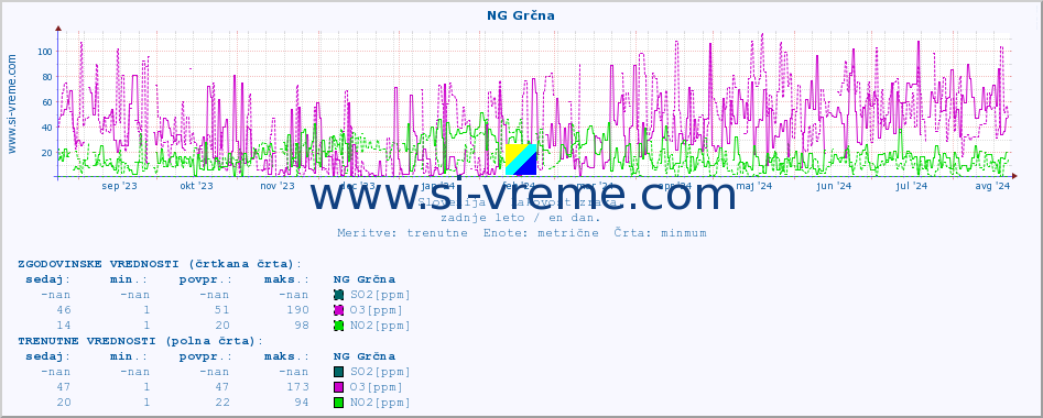 POVPREČJE :: NG Grčna :: SO2 | CO | O3 | NO2 :: zadnje leto / en dan.