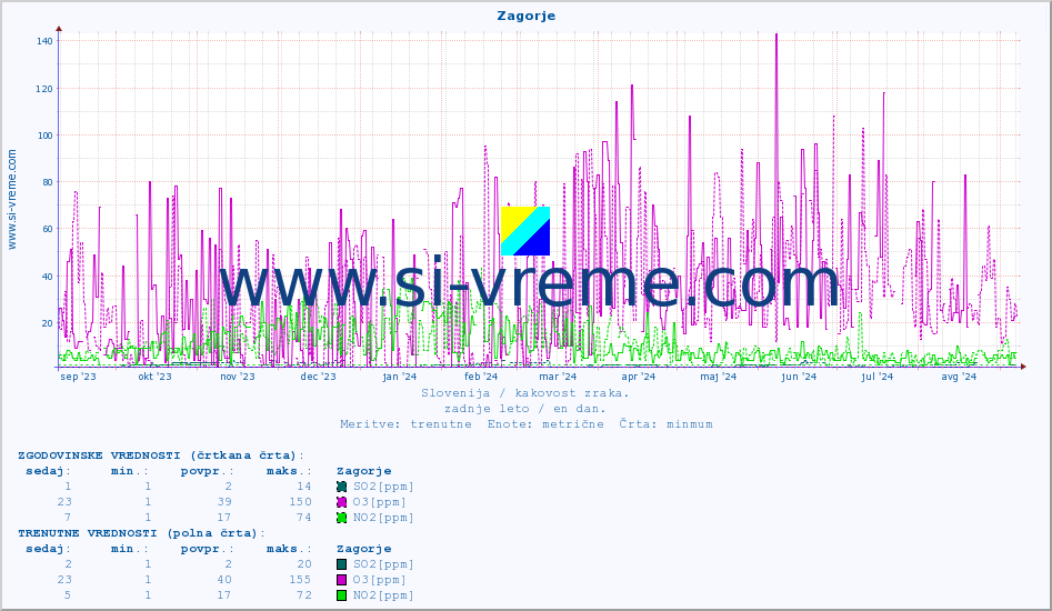 POVPREČJE :: Zagorje :: SO2 | CO | O3 | NO2 :: zadnje leto / en dan.
