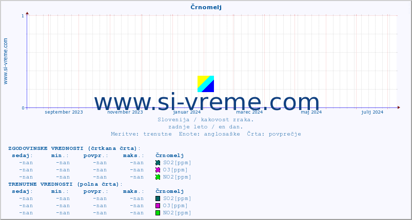 POVPREČJE :: Črnomelj :: SO2 | CO | O3 | NO2 :: zadnje leto / en dan.