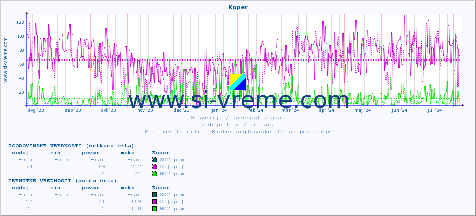 POVPREČJE :: Koper :: SO2 | CO | O3 | NO2 :: zadnje leto / en dan.