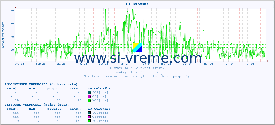 POVPREČJE :: LJ Celovška :: SO2 | CO | O3 | NO2 :: zadnje leto / en dan.
