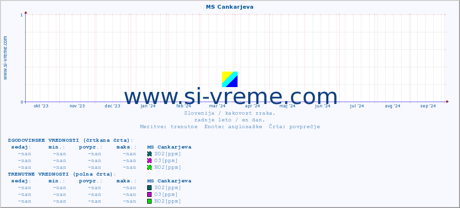 POVPREČJE :: MS Cankarjeva :: SO2 | CO | O3 | NO2 :: zadnje leto / en dan.