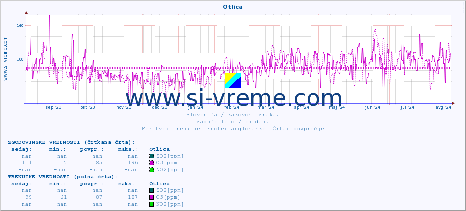 POVPREČJE :: Otlica :: SO2 | CO | O3 | NO2 :: zadnje leto / en dan.