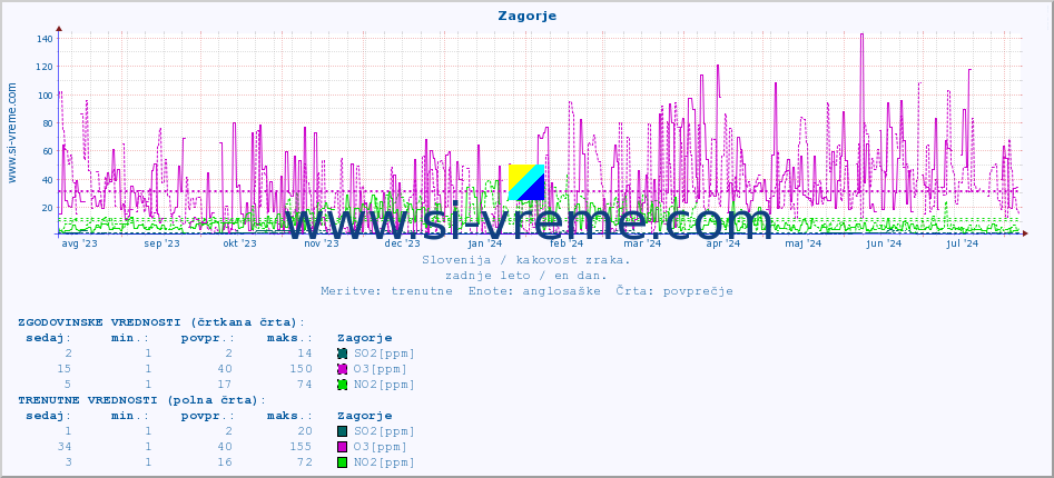 POVPREČJE :: Zagorje :: SO2 | CO | O3 | NO2 :: zadnje leto / en dan.