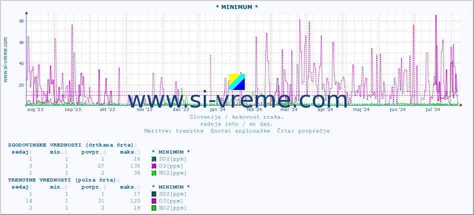 POVPREČJE :: * MINIMUM * :: SO2 | CO | O3 | NO2 :: zadnje leto / en dan.