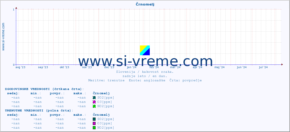 POVPREČJE :: Črnomelj :: SO2 | CO | O3 | NO2 :: zadnje leto / en dan.