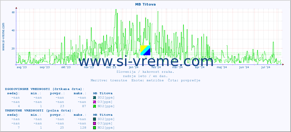 POVPREČJE :: MB Titova :: SO2 | CO | O3 | NO2 :: zadnje leto / en dan.