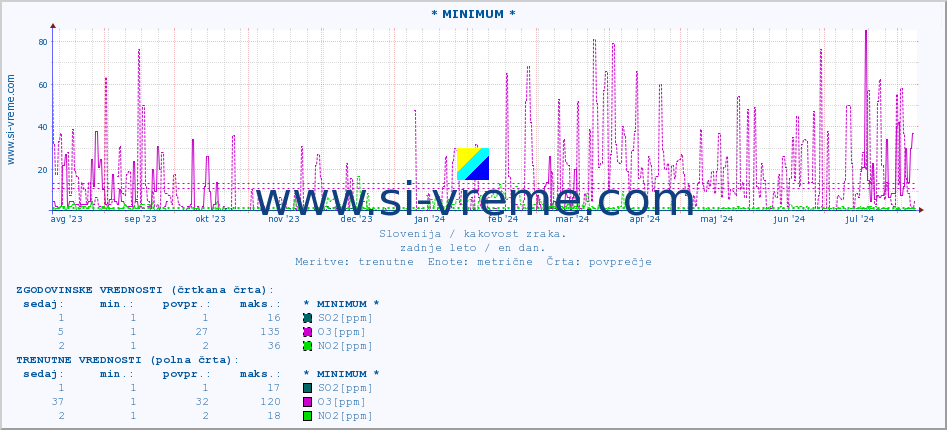 POVPREČJE :: * MINIMUM * :: SO2 | CO | O3 | NO2 :: zadnje leto / en dan.