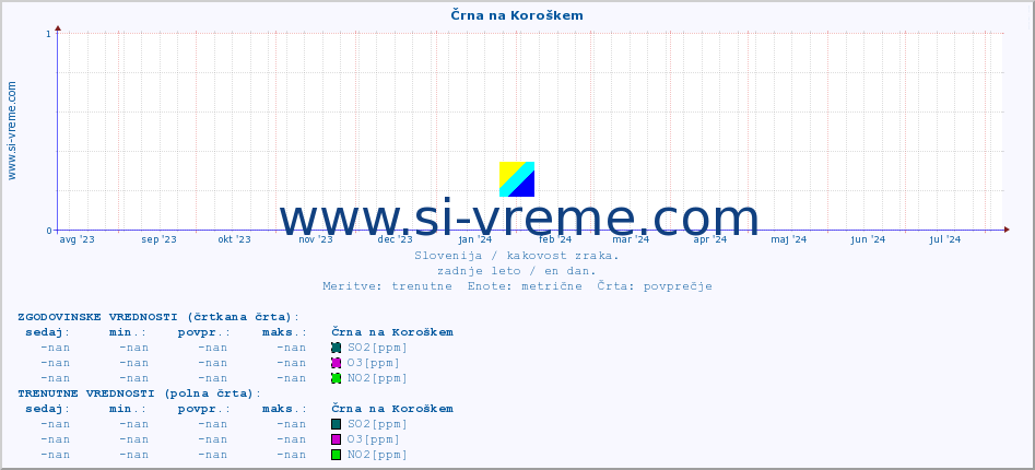 POVPREČJE :: Črna na Koroškem :: SO2 | CO | O3 | NO2 :: zadnje leto / en dan.