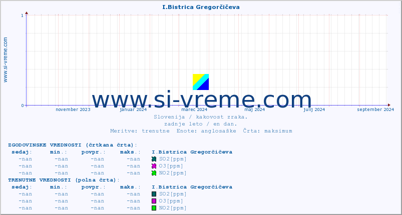 POVPREČJE :: I.Bistrica Gregorčičeva :: SO2 | CO | O3 | NO2 :: zadnje leto / en dan.