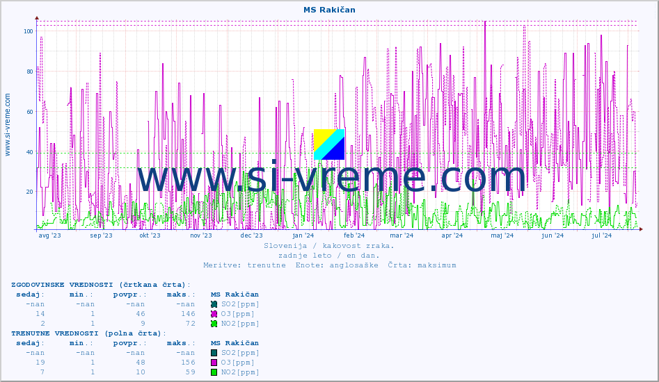POVPREČJE :: MS Rakičan :: SO2 | CO | O3 | NO2 :: zadnje leto / en dan.