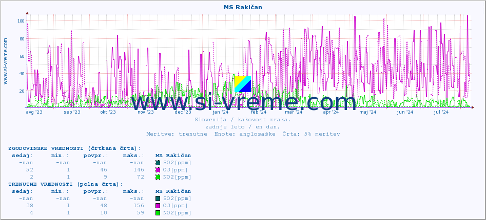 POVPREČJE :: MS Rakičan :: SO2 | CO | O3 | NO2 :: zadnje leto / en dan.