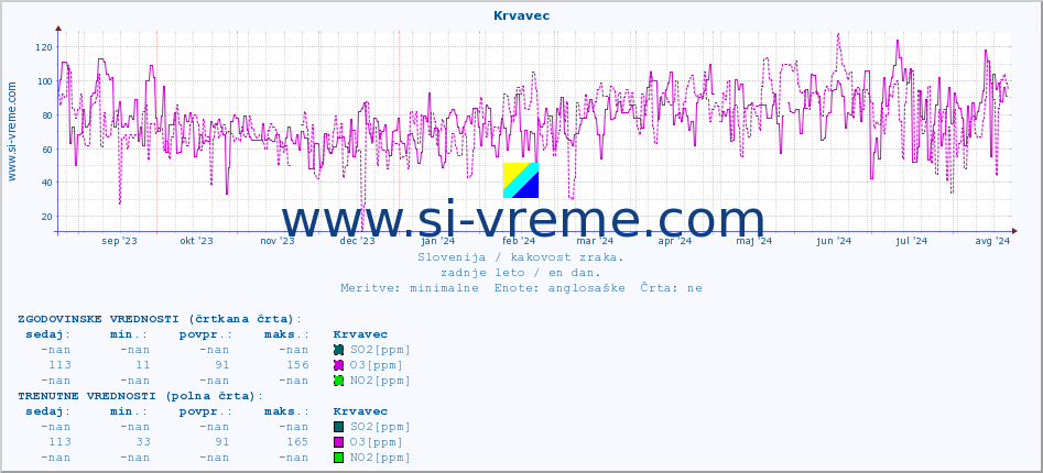 POVPREČJE :: Krvavec :: SO2 | CO | O3 | NO2 :: zadnje leto / en dan.