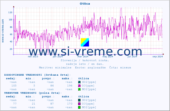 POVPREČJE :: Otlica :: SO2 | CO | O3 | NO2 :: zadnje leto / en dan.