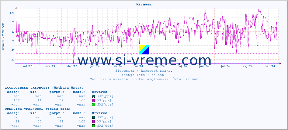 POVPREČJE :: Krvavec :: SO2 | CO | O3 | NO2 :: zadnje leto / en dan.