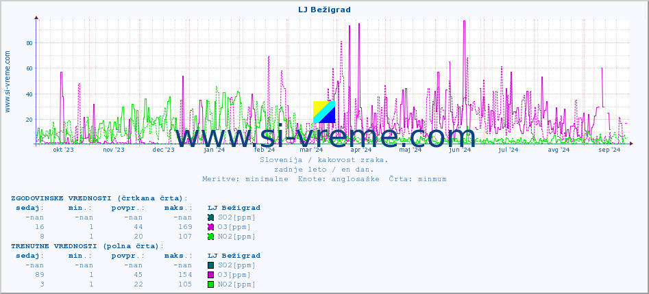 POVPREČJE :: LJ Bežigrad :: SO2 | CO | O3 | NO2 :: zadnje leto / en dan.