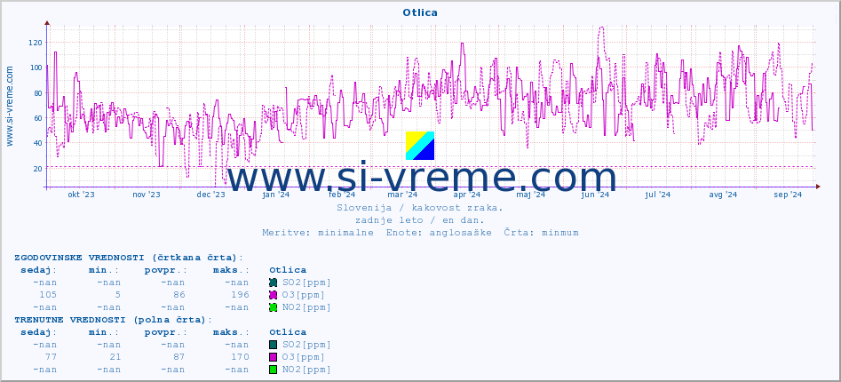 POVPREČJE :: Otlica :: SO2 | CO | O3 | NO2 :: zadnje leto / en dan.