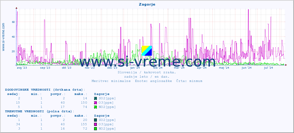 POVPREČJE :: Zagorje :: SO2 | CO | O3 | NO2 :: zadnje leto / en dan.