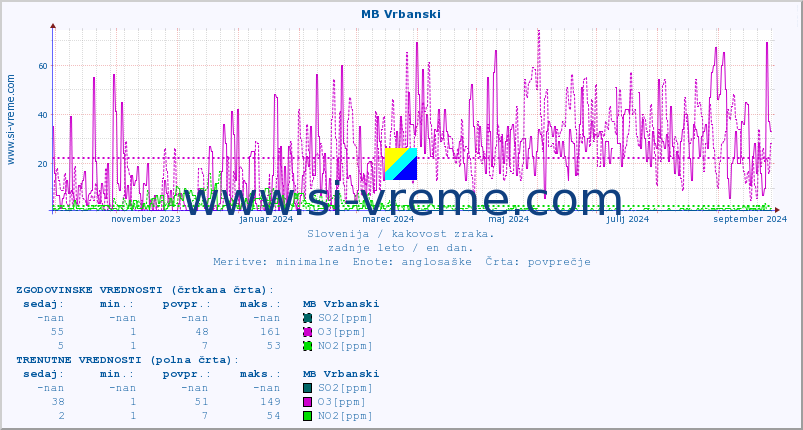 POVPREČJE :: MB Vrbanski :: SO2 | CO | O3 | NO2 :: zadnje leto / en dan.