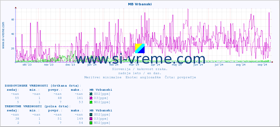 POVPREČJE :: MB Vrbanski :: SO2 | CO | O3 | NO2 :: zadnje leto / en dan.