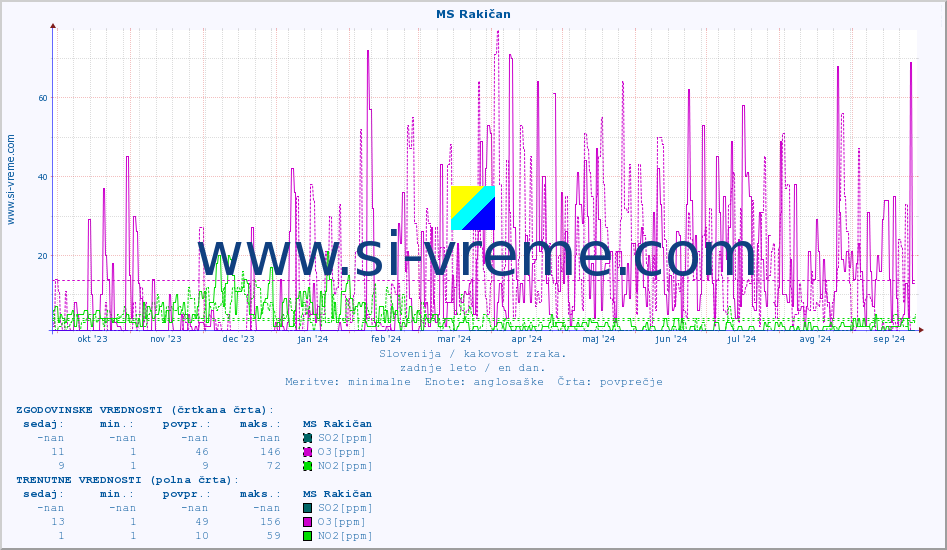POVPREČJE :: MS Rakičan :: SO2 | CO | O3 | NO2 :: zadnje leto / en dan.