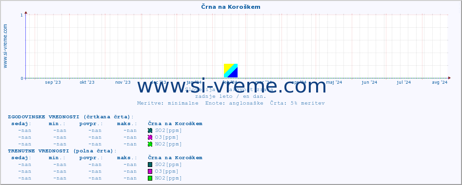 POVPREČJE :: Črna na Koroškem :: SO2 | CO | O3 | NO2 :: zadnje leto / en dan.