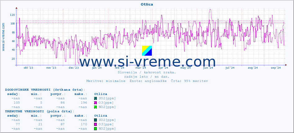 POVPREČJE :: Otlica :: SO2 | CO | O3 | NO2 :: zadnje leto / en dan.