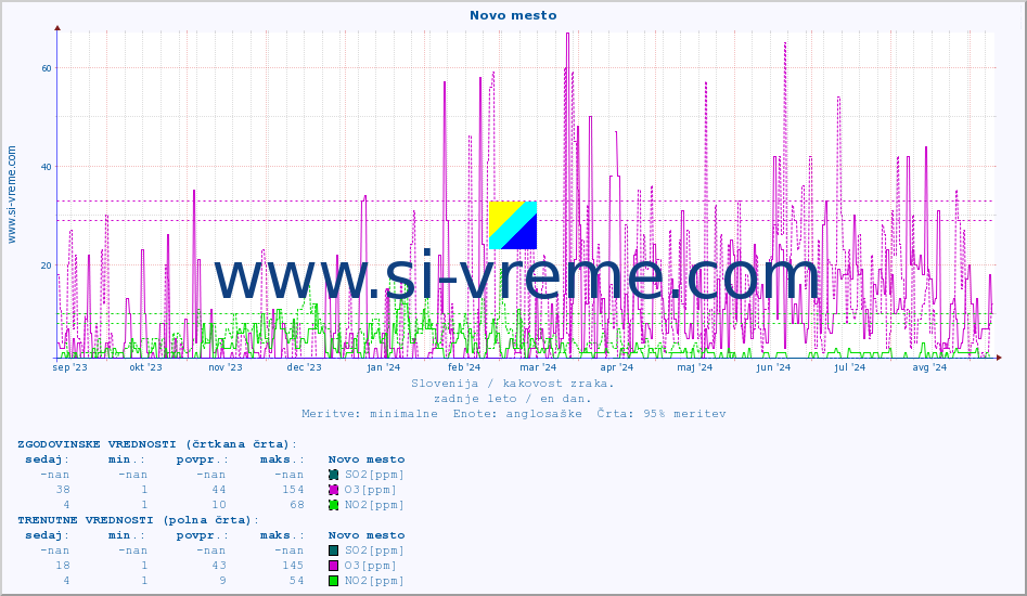 POVPREČJE :: Novo mesto :: SO2 | CO | O3 | NO2 :: zadnje leto / en dan.