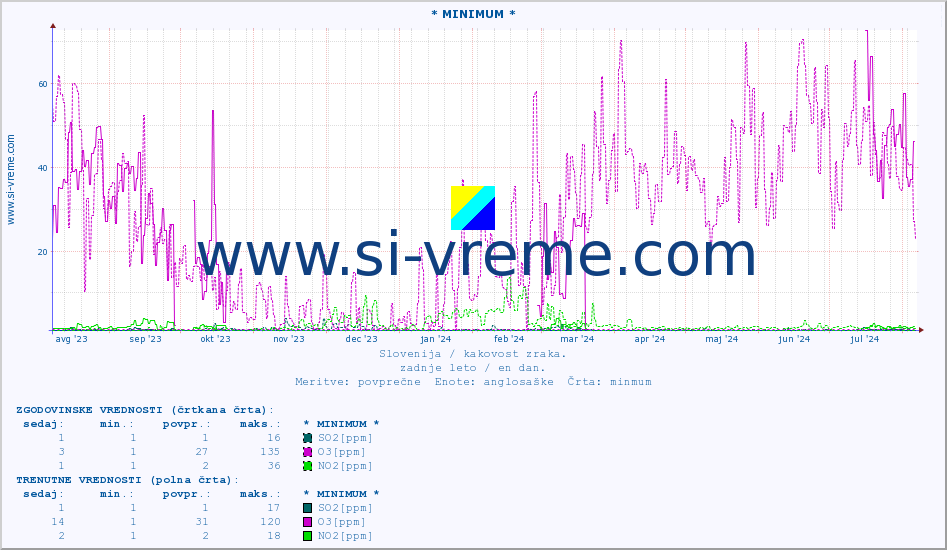 POVPREČJE :: * MINIMUM * :: SO2 | CO | O3 | NO2 :: zadnje leto / en dan.