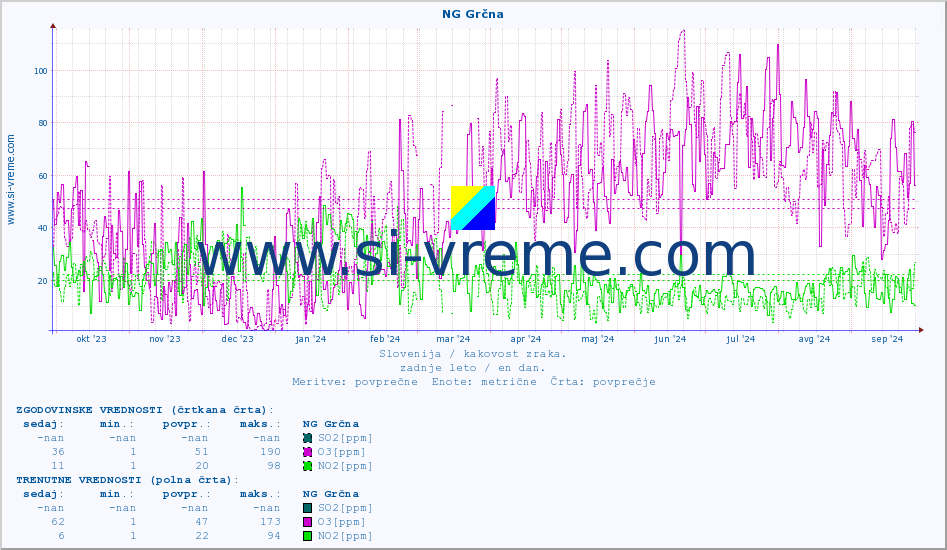 POVPREČJE :: NG Grčna :: SO2 | CO | O3 | NO2 :: zadnje leto / en dan.