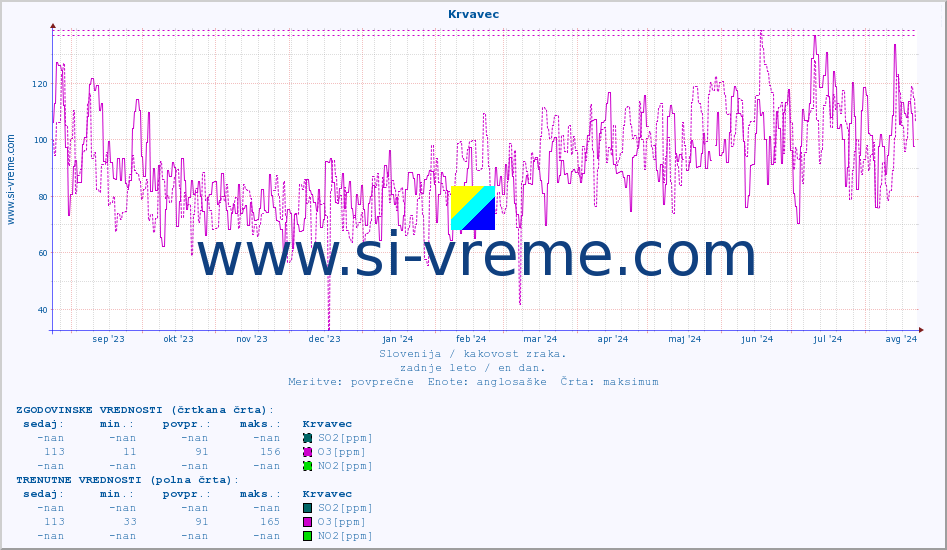 POVPREČJE :: Krvavec :: SO2 | CO | O3 | NO2 :: zadnje leto / en dan.