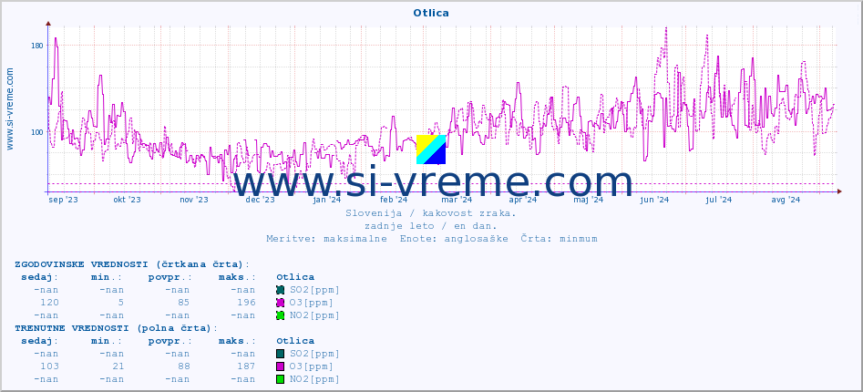 POVPREČJE :: Otlica :: SO2 | CO | O3 | NO2 :: zadnje leto / en dan.