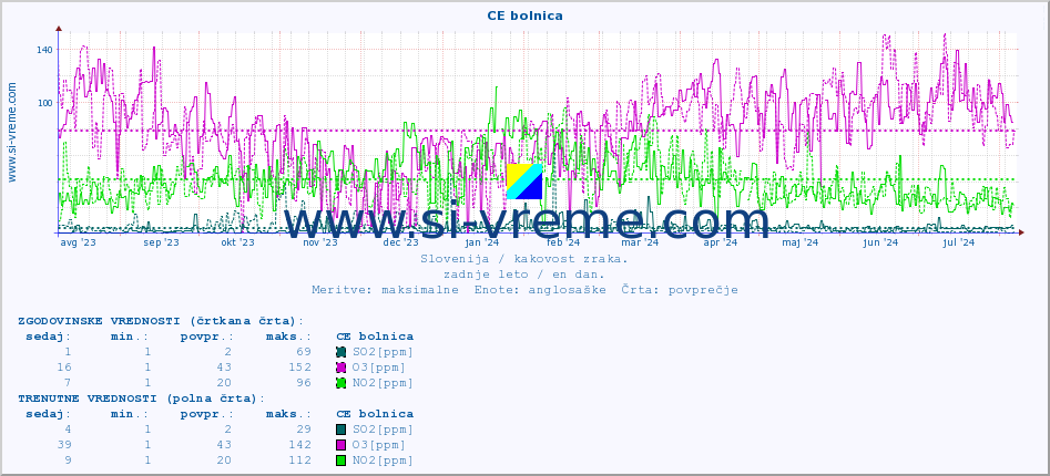 POVPREČJE :: CE bolnica :: SO2 | CO | O3 | NO2 :: zadnje leto / en dan.