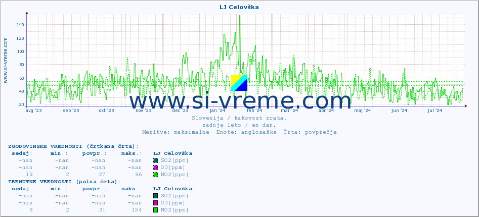 POVPREČJE :: LJ Celovška :: SO2 | CO | O3 | NO2 :: zadnje leto / en dan.