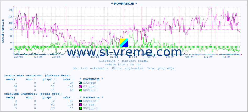 POVPREČJE :: * POVPREČJE * :: SO2 | CO | O3 | NO2 :: zadnje leto / en dan.