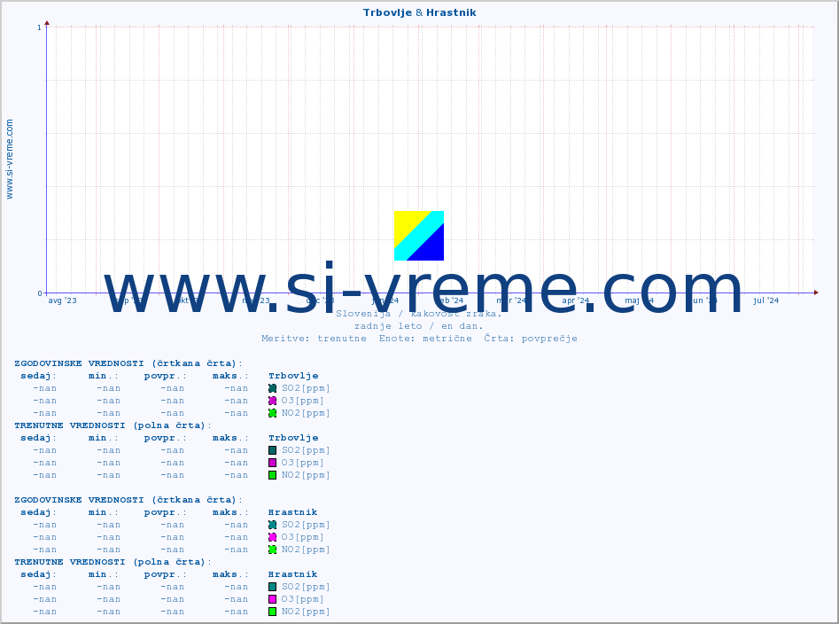 POVPREČJE :: Trbovlje & Hrastnik :: SO2 | CO | O3 | NO2 :: zadnje leto / en dan.