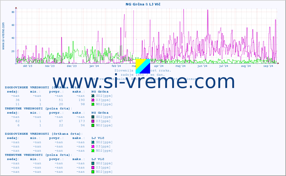POVPREČJE :: NG Grčna & LJ Vič :: SO2 | CO | O3 | NO2 :: zadnje leto / en dan.