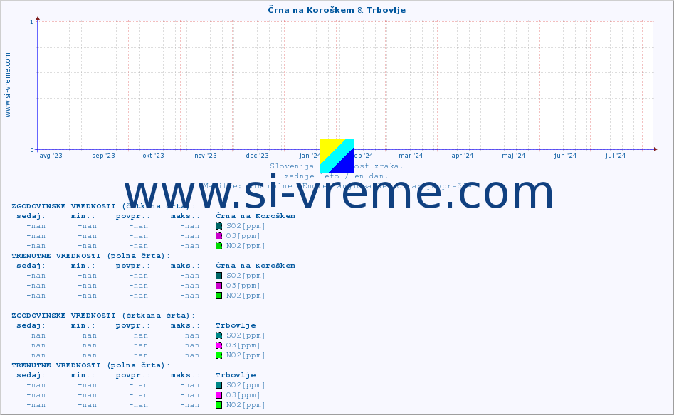 POVPREČJE :: Črna na Koroškem & Trbovlje :: SO2 | CO | O3 | NO2 :: zadnje leto / en dan.