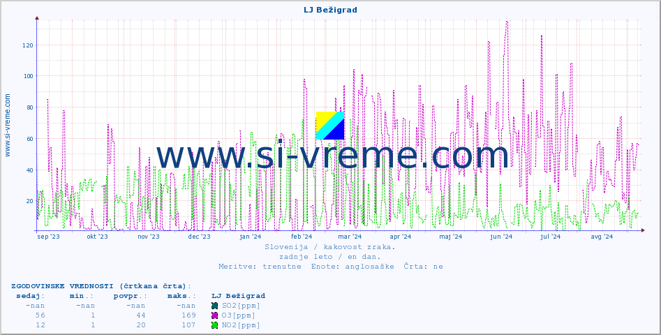 POVPREČJE :: LJ Bežigrad :: SO2 | CO | O3 | NO2 :: zadnje leto / en dan.