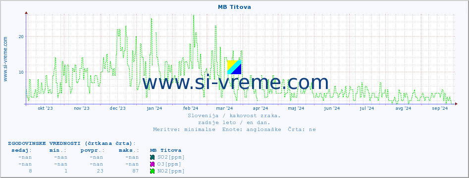 POVPREČJE :: MB Titova :: SO2 | CO | O3 | NO2 :: zadnje leto / en dan.