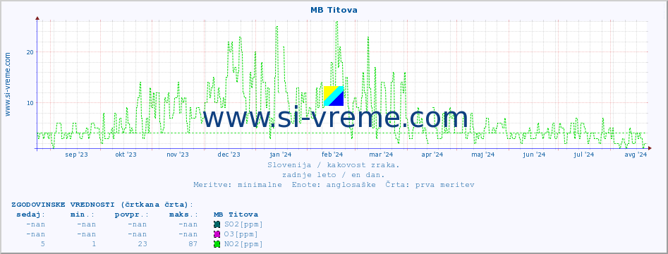 POVPREČJE :: MB Titova :: SO2 | CO | O3 | NO2 :: zadnje leto / en dan.