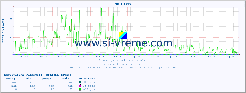 POVPREČJE :: MB Titova :: SO2 | CO | O3 | NO2 :: zadnje leto / en dan.