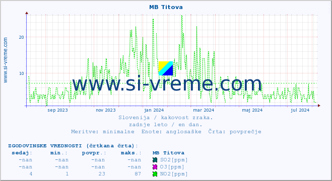 POVPREČJE :: MB Titova :: SO2 | CO | O3 | NO2 :: zadnje leto / en dan.